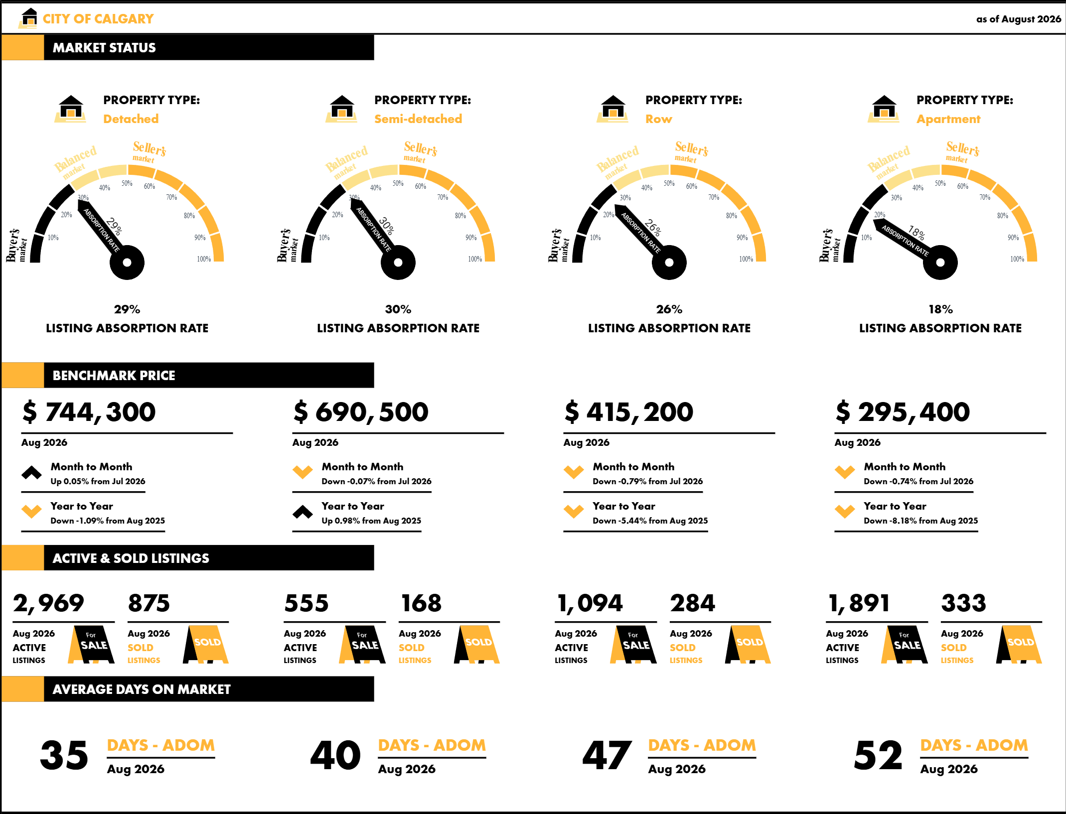City of Calgary real estate statistics for August 2026
